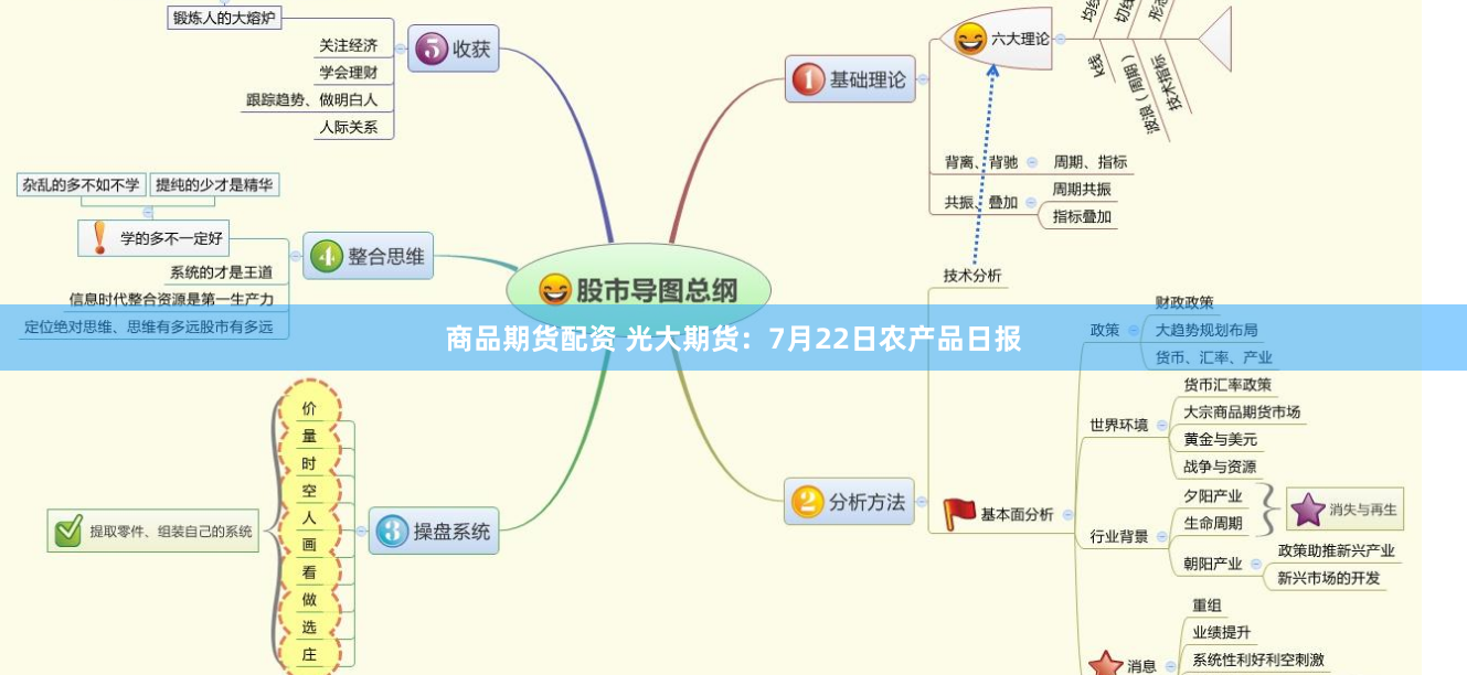 商品期货配资 光大期货：7月22日农产品日报